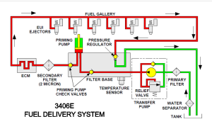 Caterpillar 3406E Engine Controls Electronic Unit Injection Manual ...