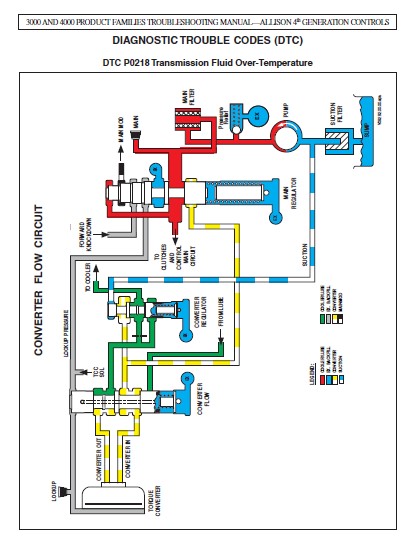 Allison Transmission 3000 & 4000 Product Families Troubleshooting