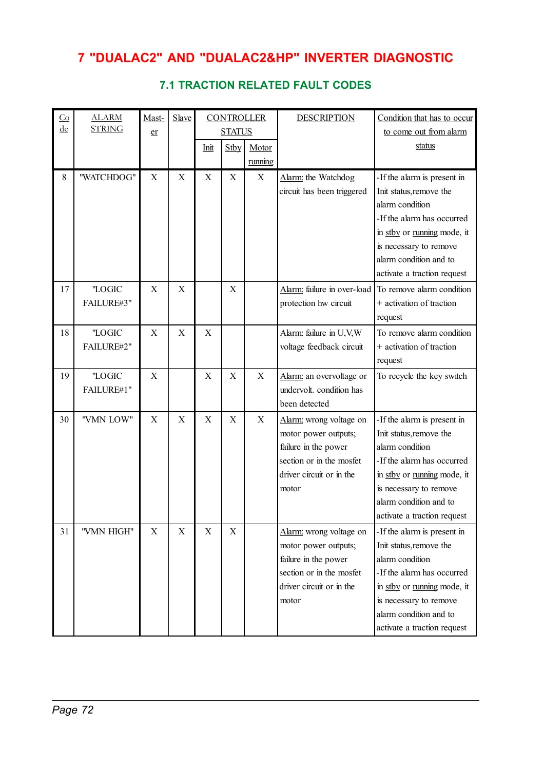 ZAPI DualAC2 / DualAC2&HP Power Inverter Operating, Programming & Diagnostic Manual - March 2003 PDF - Image 3