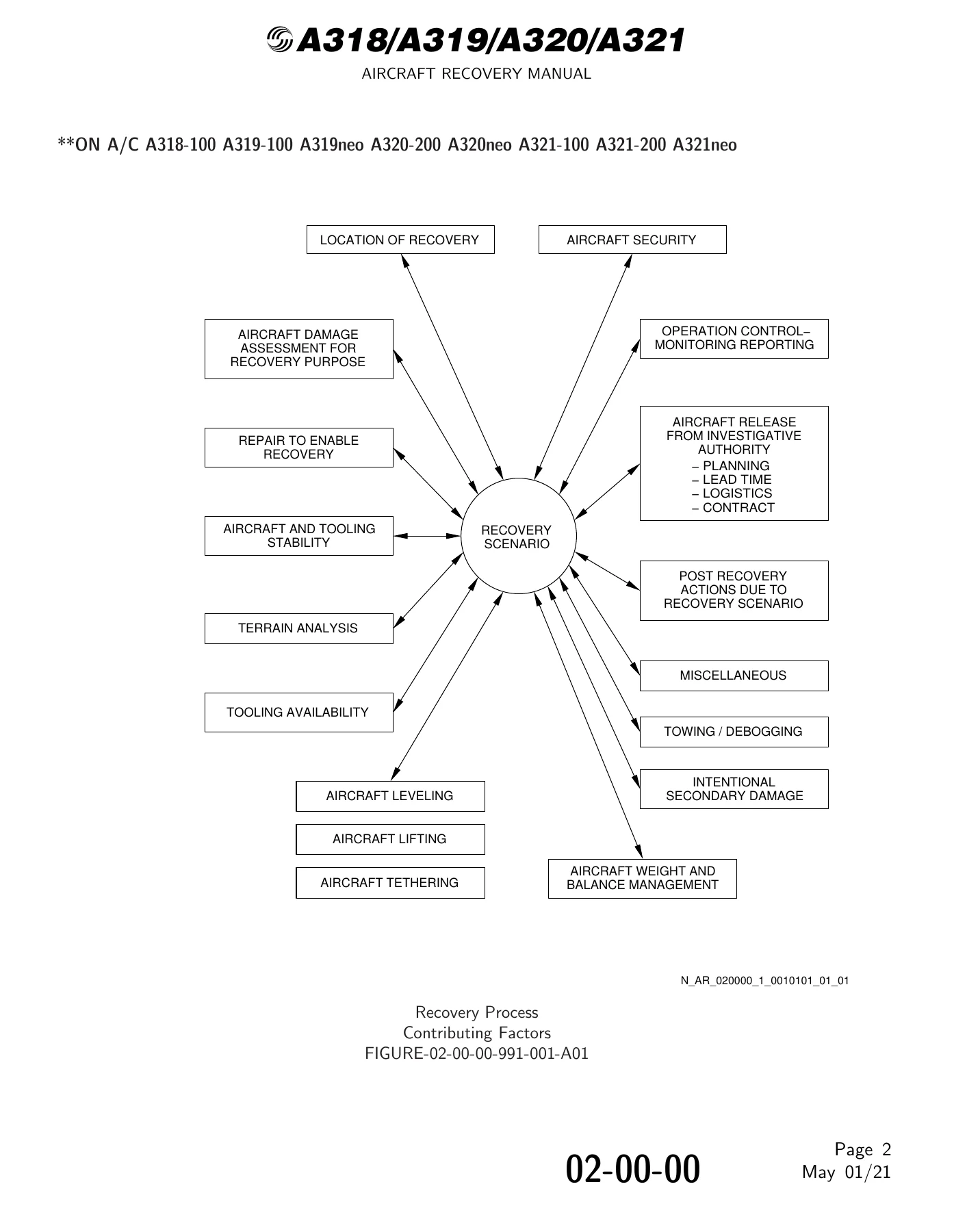 Airbus A318 A319 A320 A321 Aircraft Recovery Manual ARM - PDF Download - Image 2