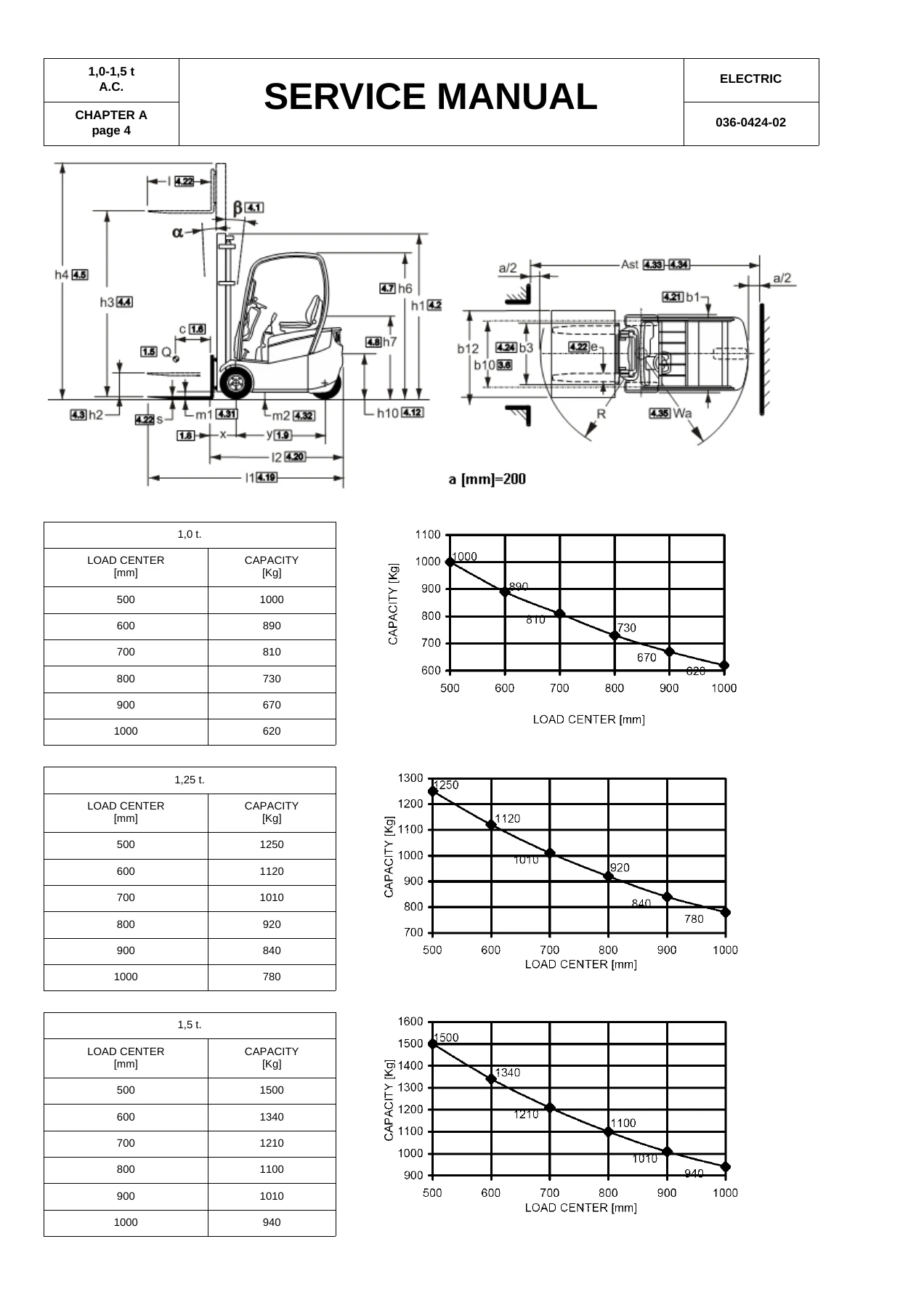 Cesab C3E100R C3E130R C3E150R Electric Forklift Service Manual - 036-0424-02 - Image 2