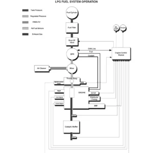 Mitsubishi Forklift Trucks GM 4.3L G6 LPG Fuel System Service Manual Supplement - FGC35K FGC70K