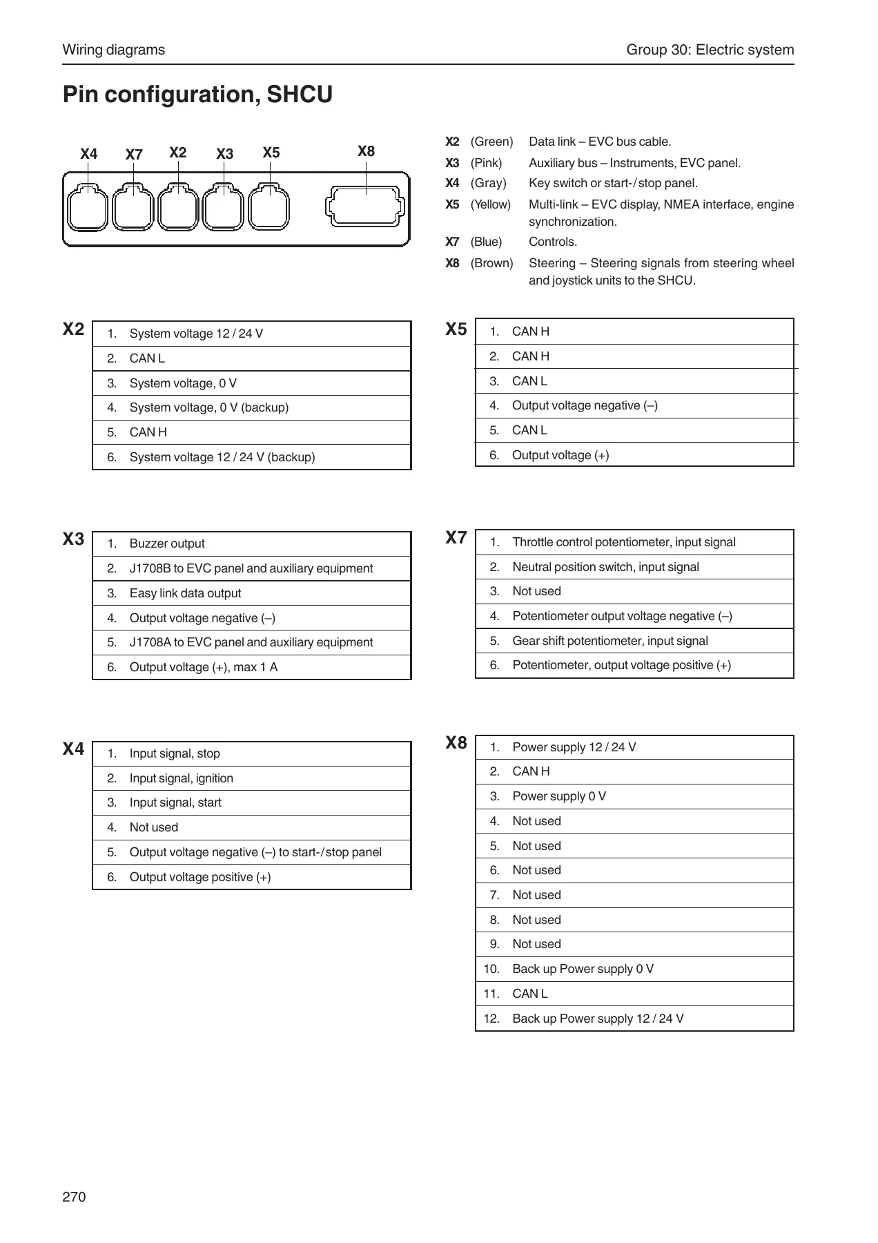 Volvo Penta IPS EVC-C Group 30 Electrical System Workshop Manual - Image 3