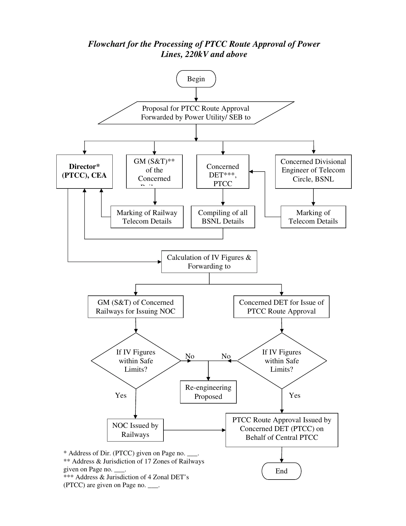 Central Electricity Authority PTCC Manual 2010 β Power & Telecommunication Co-ordination Technical Manual - Image 2