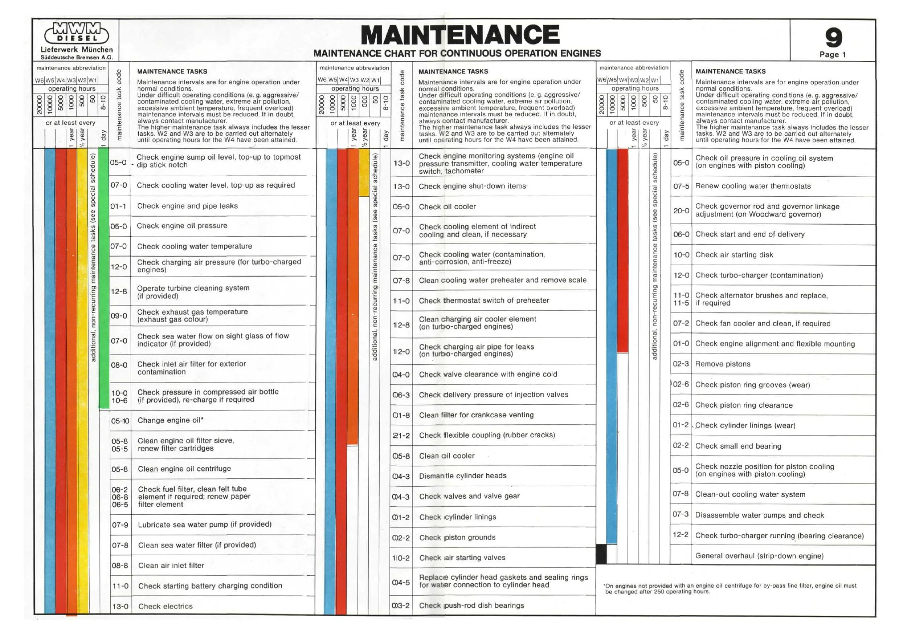 MWM D601-6 TD601-6 TBD601-6(S) TBD601-6K Diesel Engine Instruction Book - Operation & Maintenance Manual PDF - Image 3